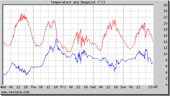 Temperature and Dewpoint