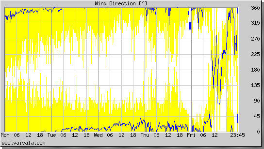 Wind Direction