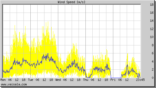 Wind Speed