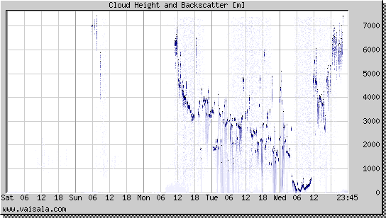 Cloud Height and Backscatter