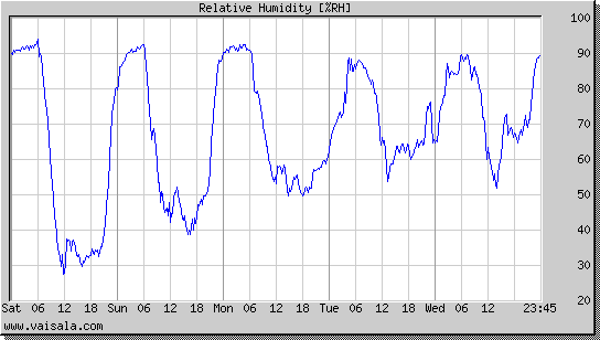 Relative Humidity