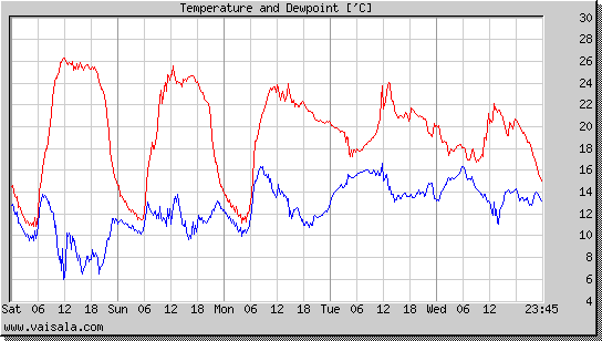 Temperature and Dewpoint