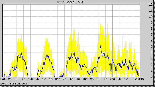 Wind Speed