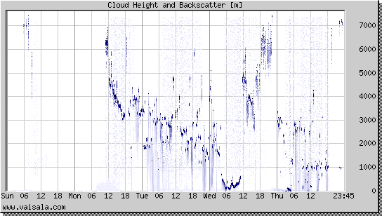 Cloud Height and Backscatter