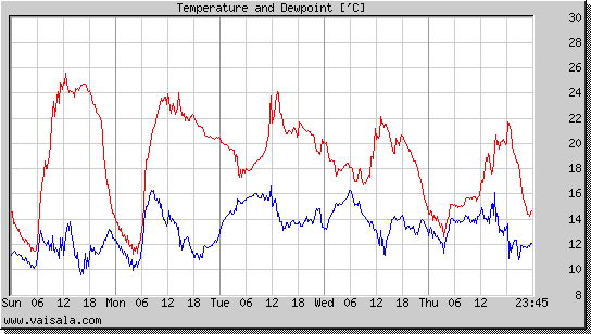 Temperature and Dewpoint