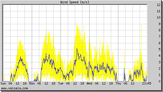 Wind Speed