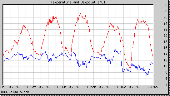 Temperature and Dewpoint