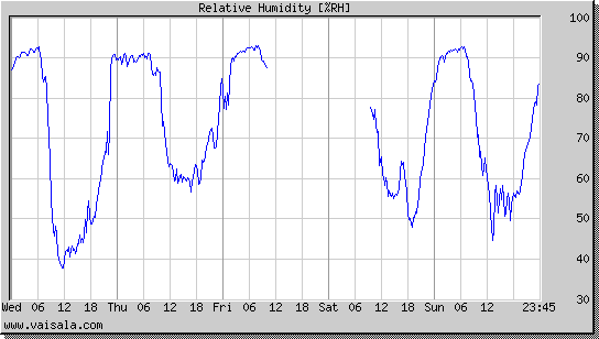 Relative Humidity