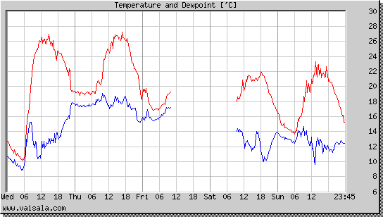 Temperature and Dewpoint