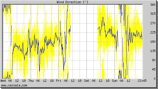 Wind Direction