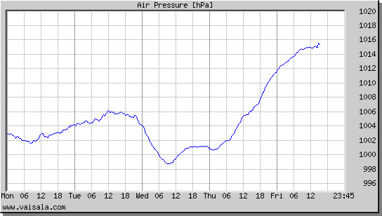 Air Pressure