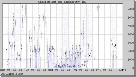 Cloud Height and Backscatter