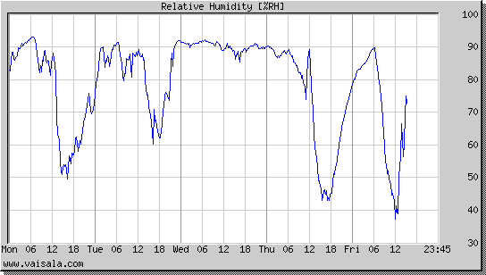 Relative Humidity