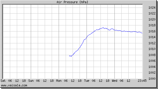 Air Pressure