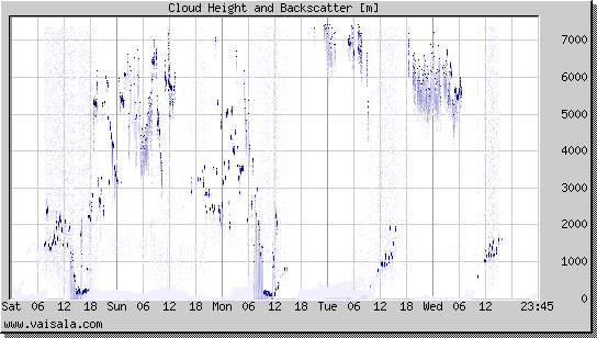 Cloud Height and Backscatter