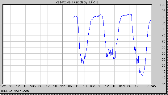 Relative Humidity