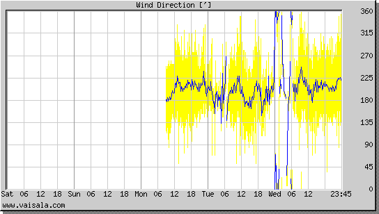 Wind Direction