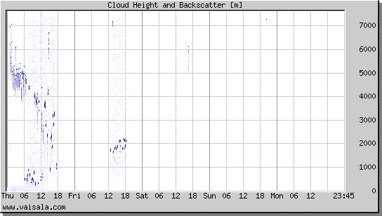 Cloud Height and Backscatter