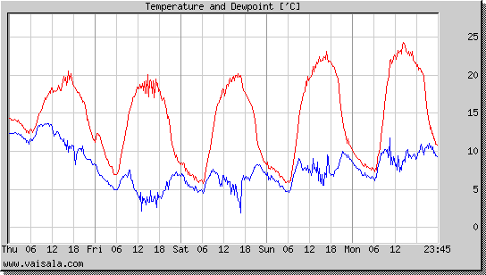 Temperature and Dewpoint