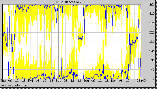 Wind Direction