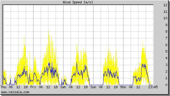 Wind Speed