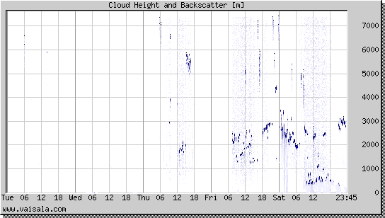 Cloud Height and Backscatter