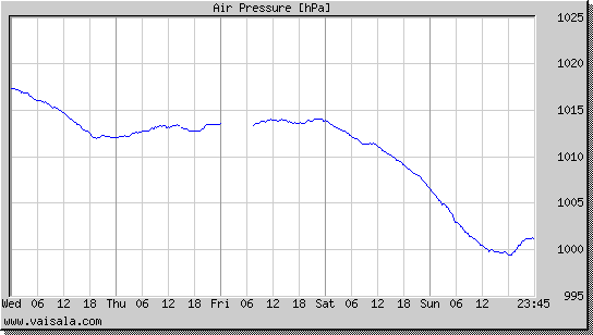 Air Pressure