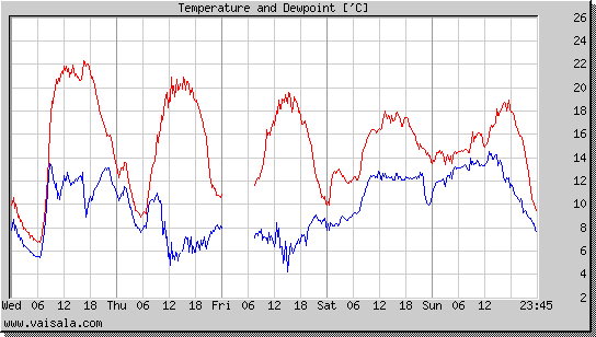 Temperature and Dewpoint