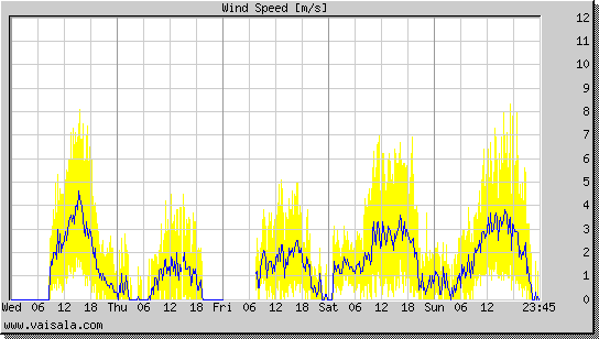 Wind Speed