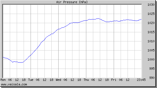 Air Pressure