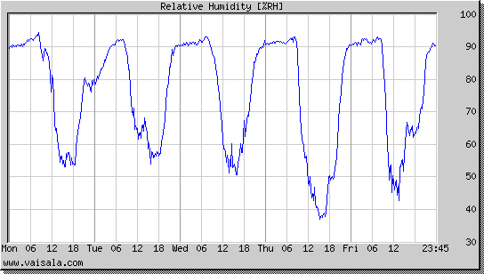 Relative Humidity