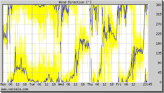 Wind Direction