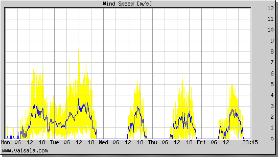 Wind Speed