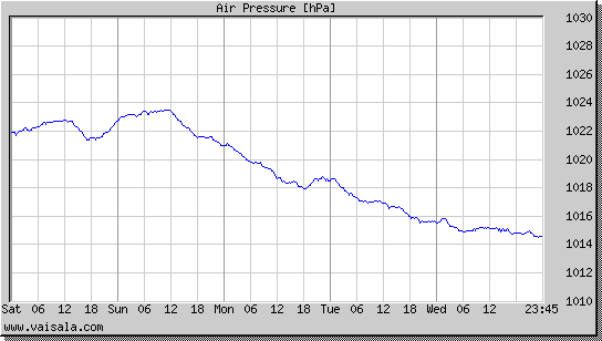 Air Pressure