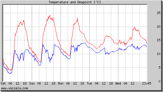 Temperature and Dewpoint