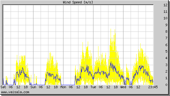 Wind Speed