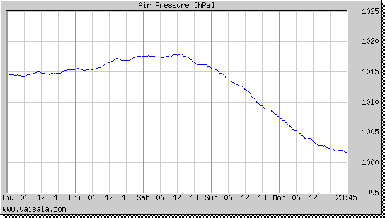 Air Pressure