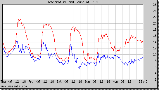 Temperature and Dewpoint