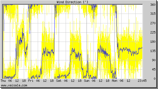 Wind Direction