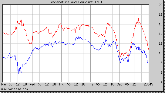 Temperature and Dewpoint