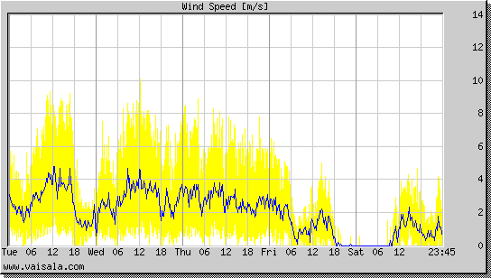 Wind Speed