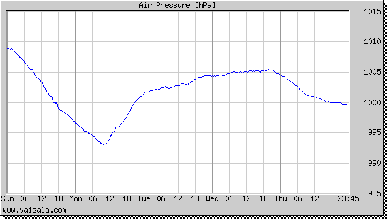 Air Pressure