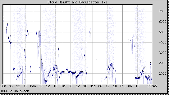 Cloud Height and Backscatter