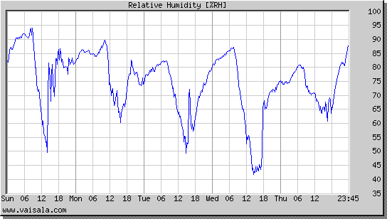 Relative Humidity