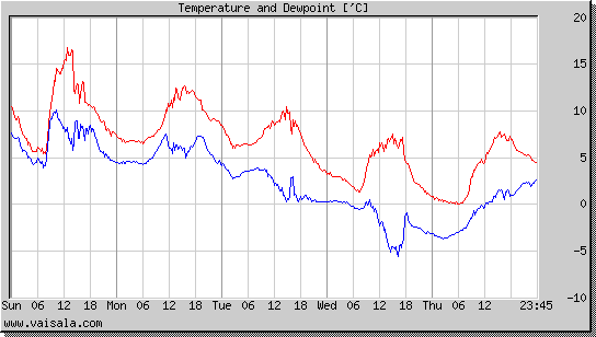 Temperature and Dewpoint