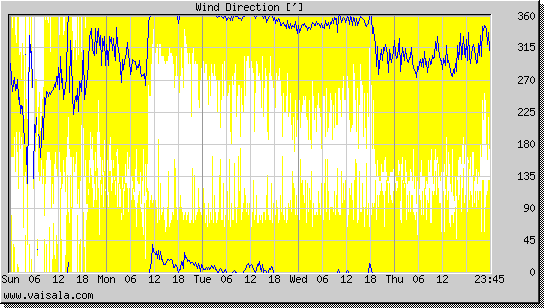 Wind Direction