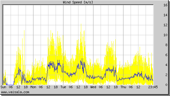 Wind Speed