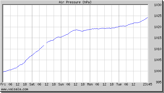 Air Pressure