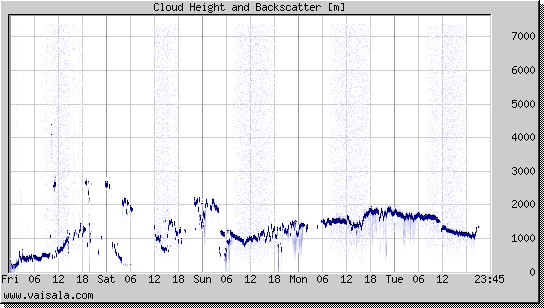 Cloud Height and Backscatter