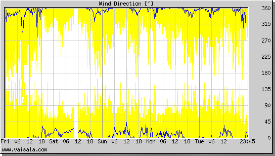 Wind Direction